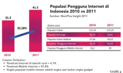 Survey MarkPlus Insight: Pengguna Internet Di Indonesia 55 Juta,Mobile ...